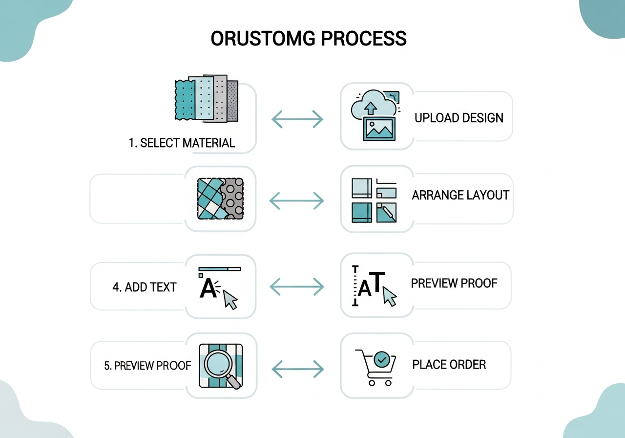 Step-by-step visual flowchart showing the custom blanket ordering process from material selection through design upload proof approval and delivery