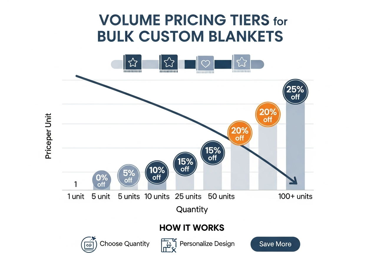 Bulk blanket pricing tiers chart showing volume discounts at 25 50 100 and 250 plus unit quantity levels for corporate and event orders