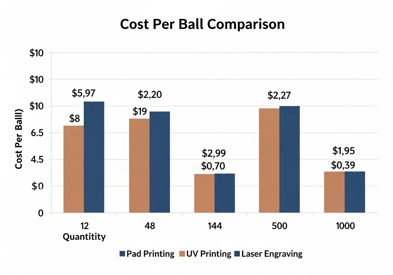 Cost per ball comparison infographic showing UV printing versus pad printing economics at different order volumes