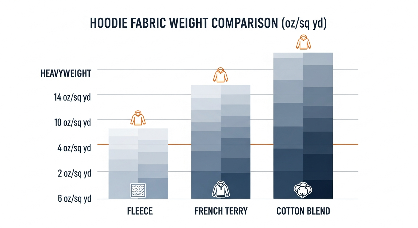 Hoodie fabric weight comparison chart showing ounces per square yard