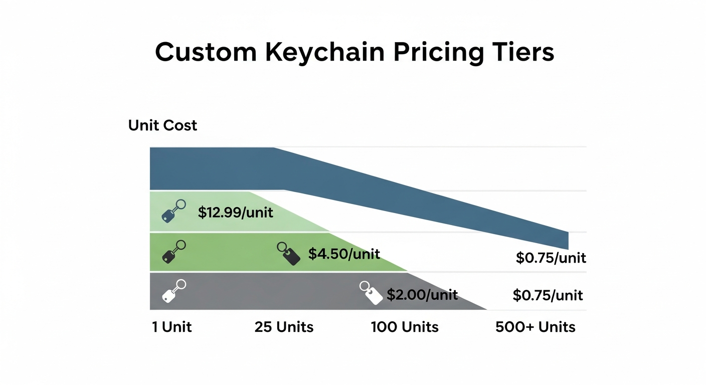 Custom keychain bulk pricing breakdown showing cost per unit at different order quantities