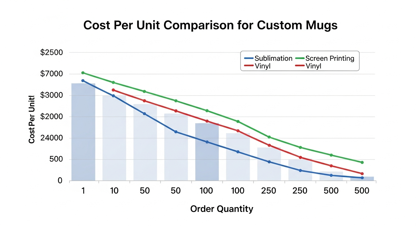 Cost per unit comparison chart showing sublimation screen printing and vinyl pricing by order quantity