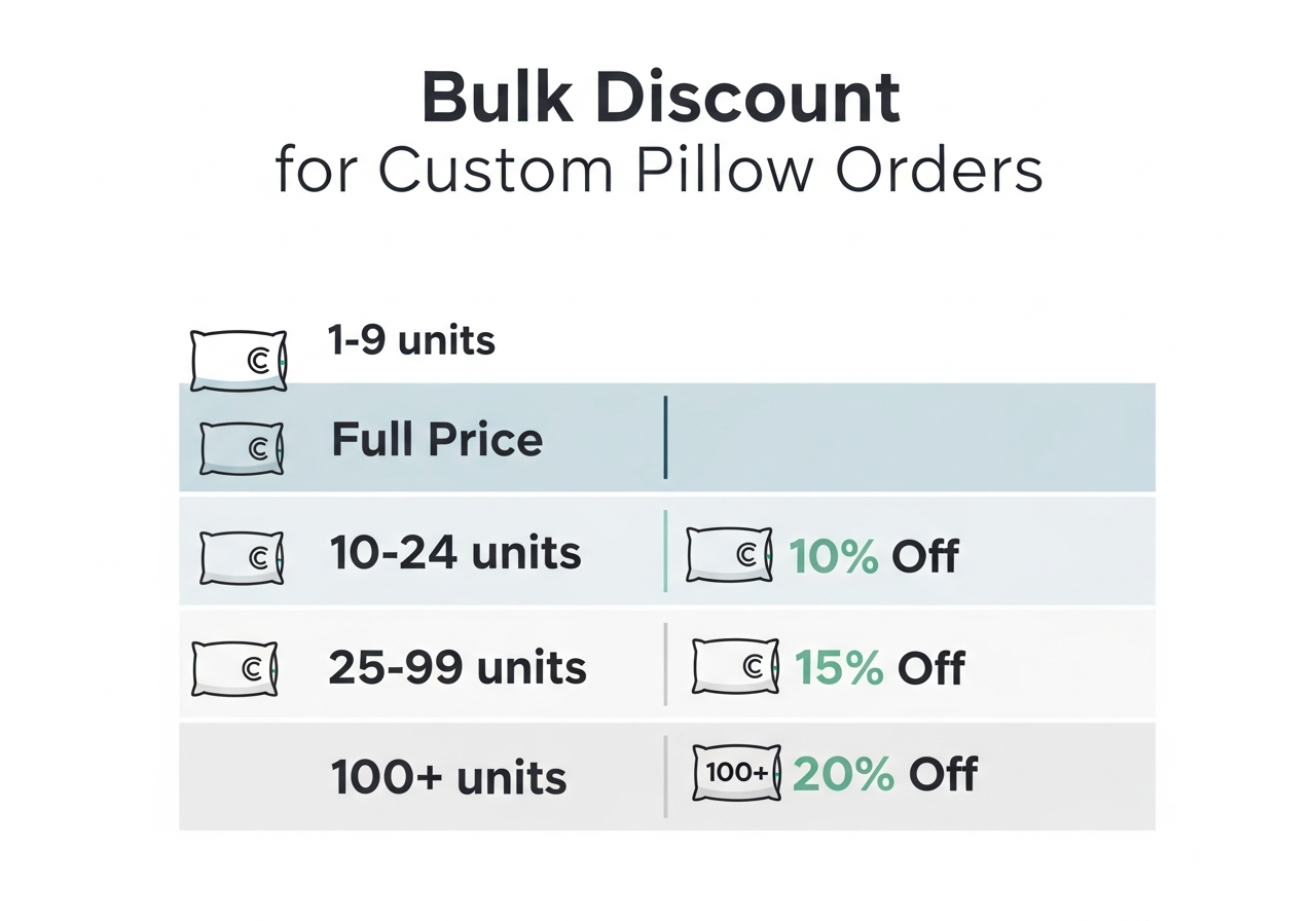 Bulk discount pricing chart for custom pillows showing per-unit savings at different order quantities