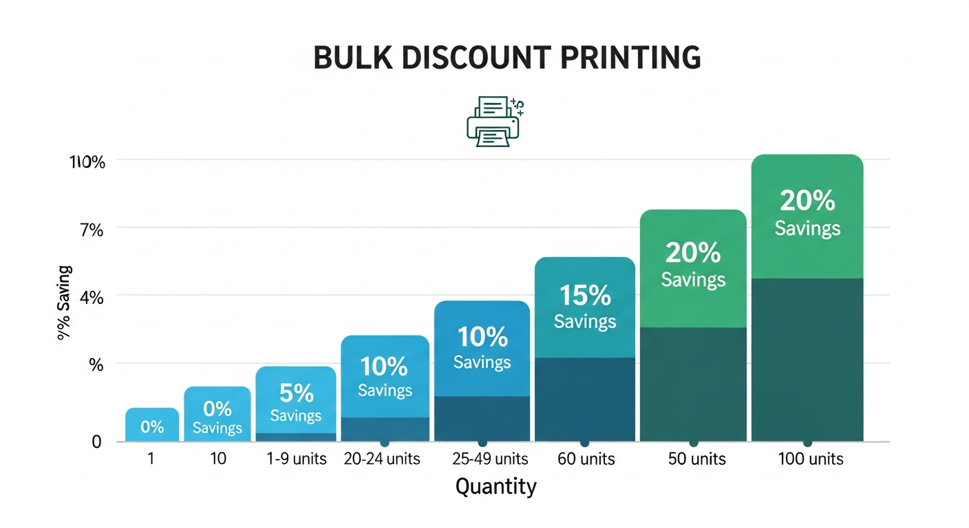 Bulk discount tiers for custom poster printing showing savings at different quantity levels
