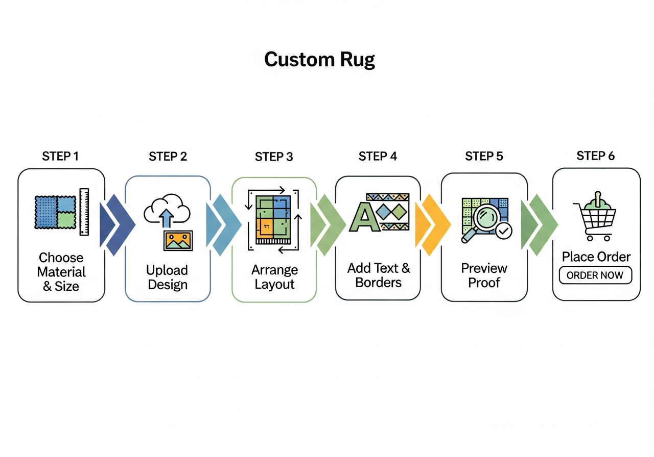 Step-by-step visual flowchart showing the custom rug ordering process from material selection to delivery
