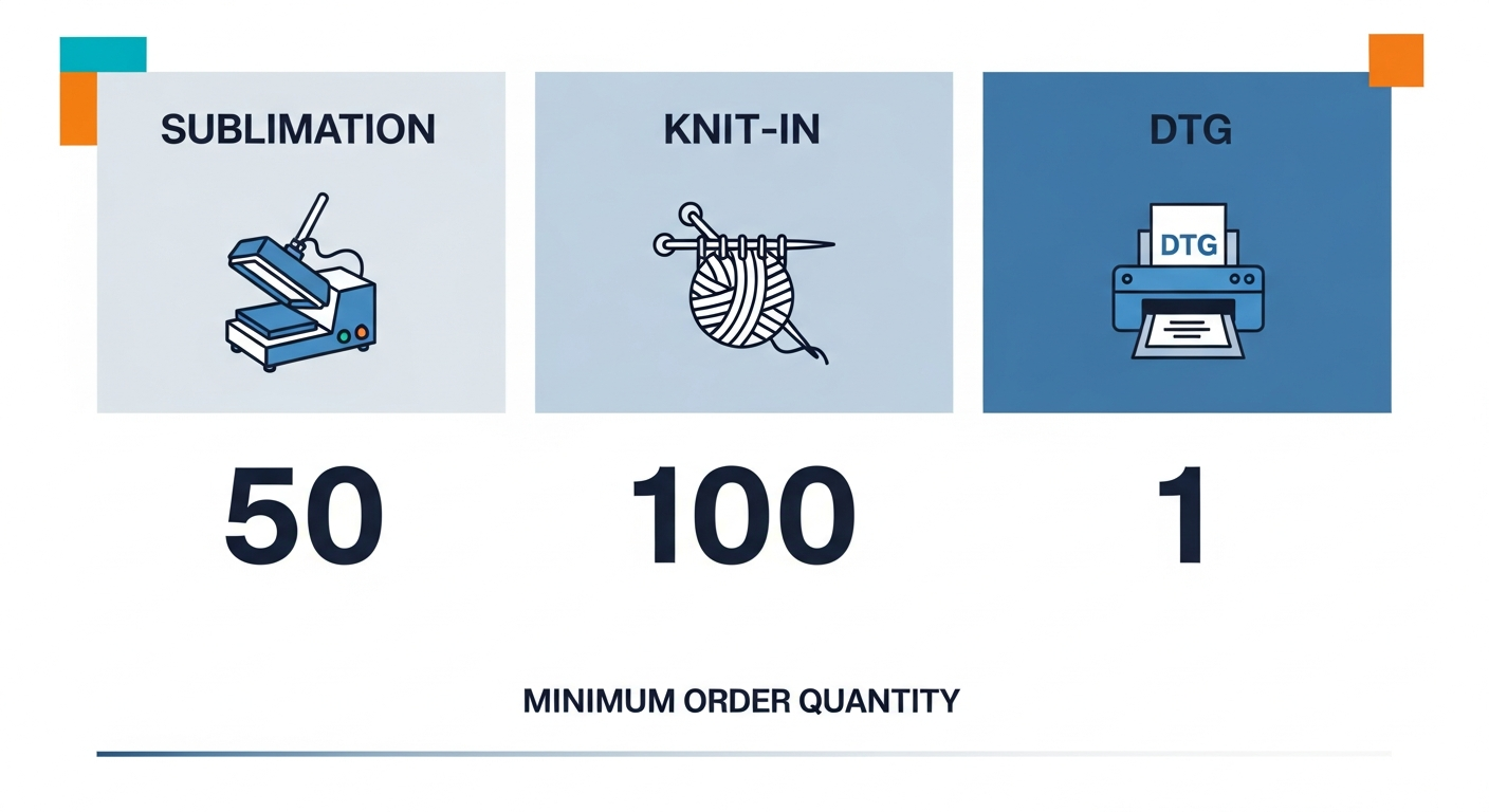 Custom sock minimum order quantity comparison chart for sublimation knit-in and DTG printing methods