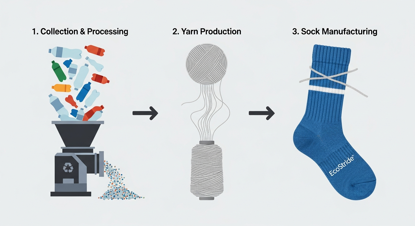 Recycled polyester sock production process from plastic bottles to yarn to finished custom socks