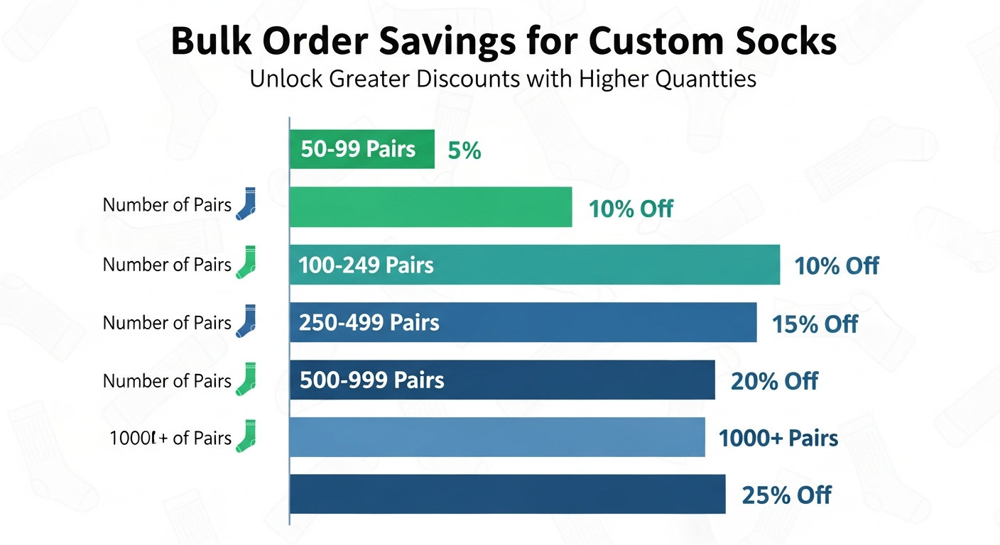 RareCustom bulk discount tier breakdown showing percentage savings at each order quantity level