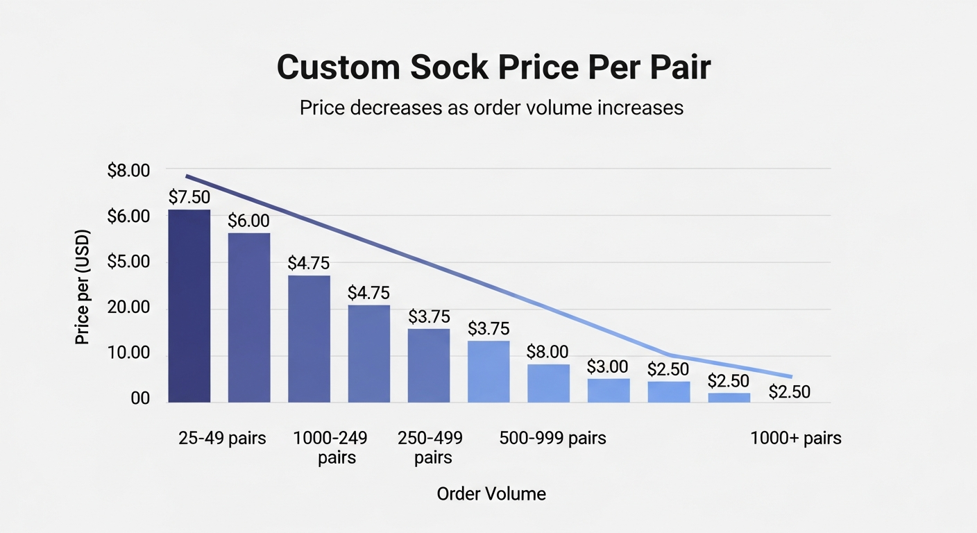 Custom sock price per pair chart showing volume discount tiers from 25 pairs to 1000 plus pairs