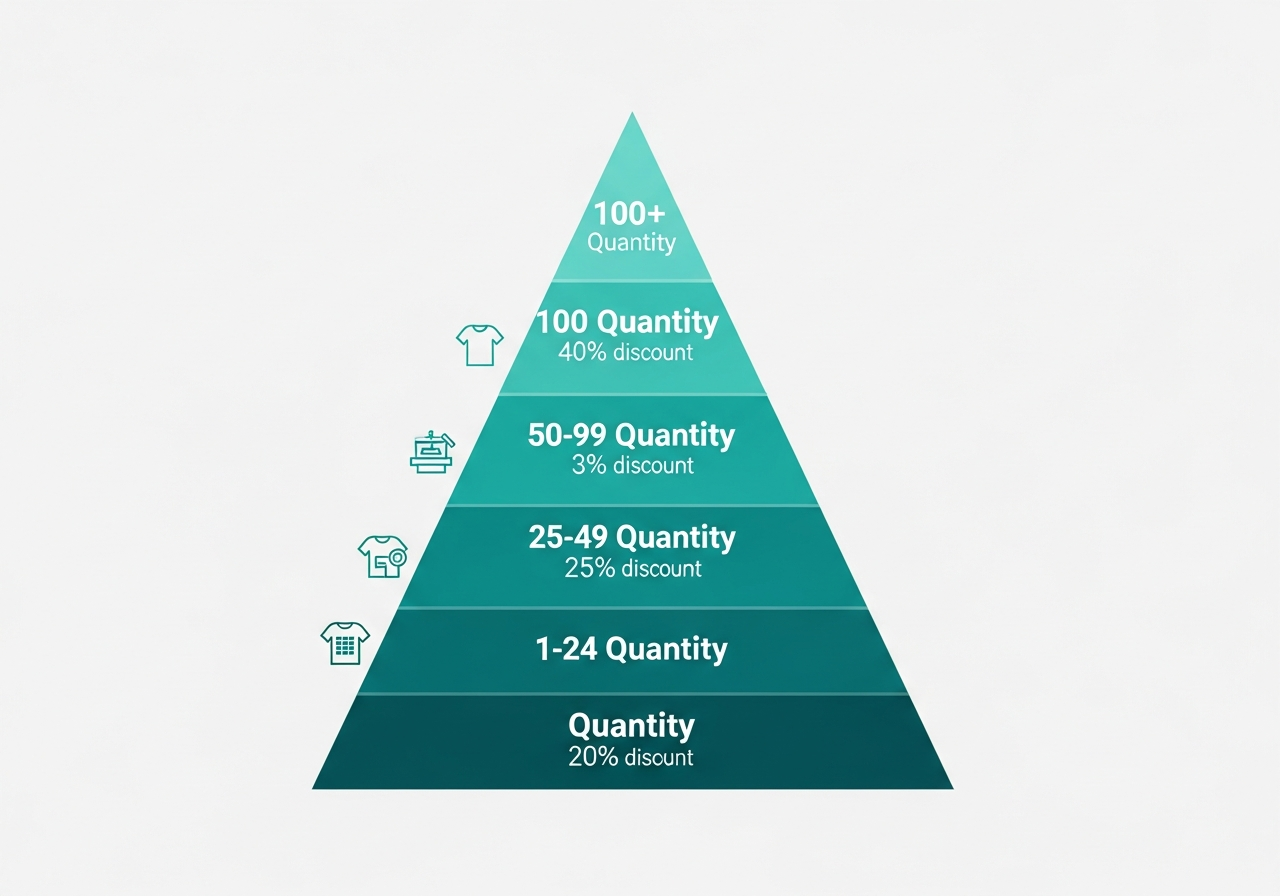 Volume discount tiers infographic showing quantity breakpoints and per-shirt savings