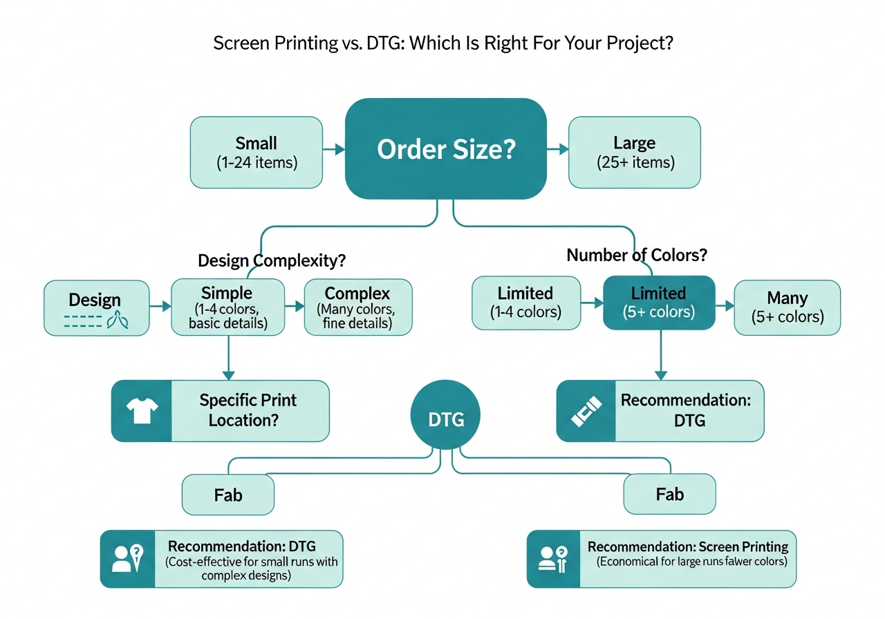 Decision flowchart helping customers choose between screen printing and DTG based on their needs