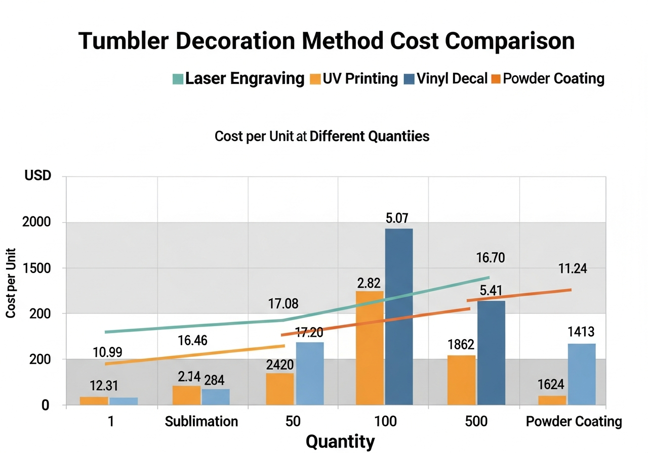Cost comparison chart showing per unit price curves for sublimation laser and UV printing by order quantity