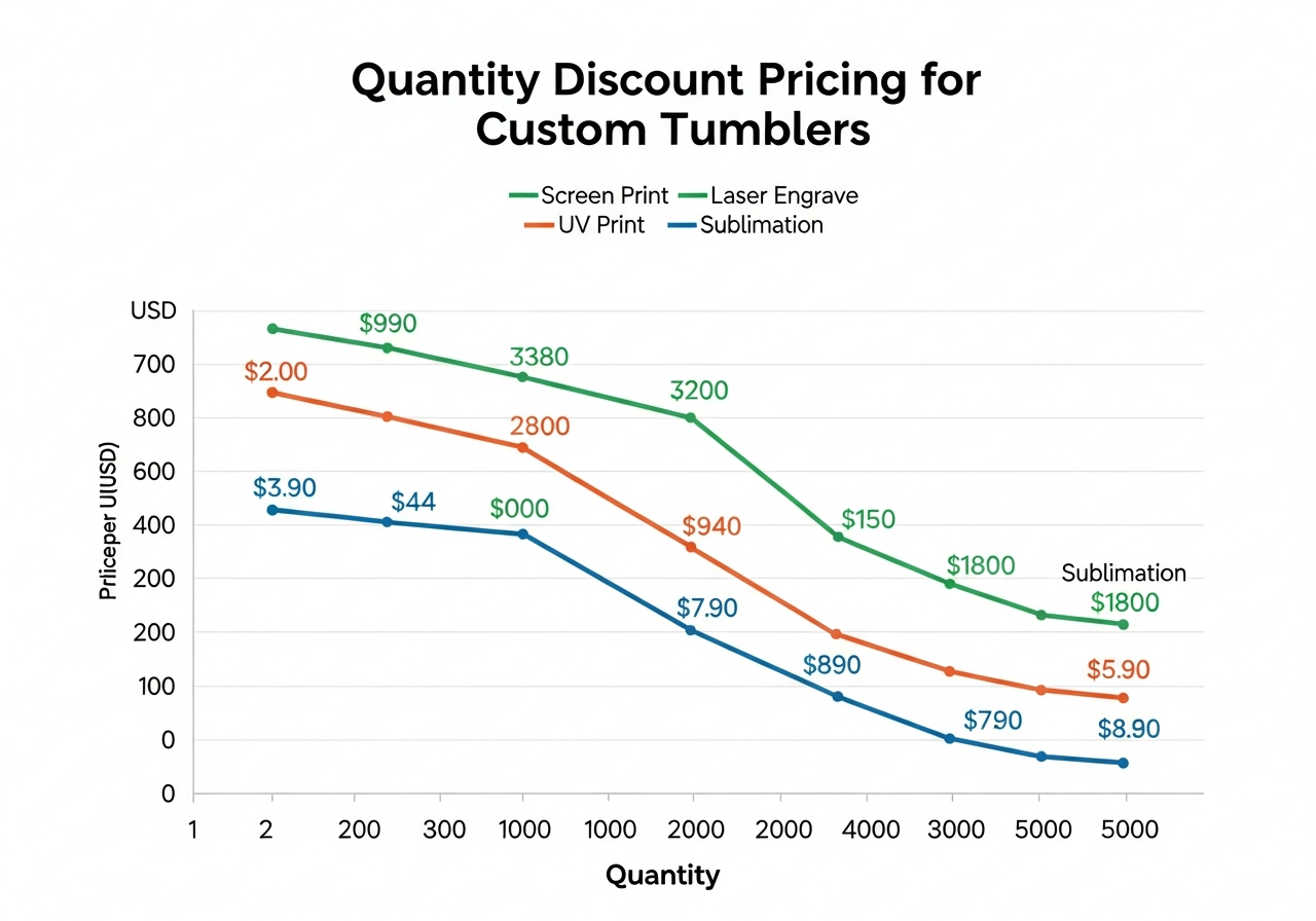 Quantity pricing chart showing per-unit cost decreasing from 1 to 500 tumblers